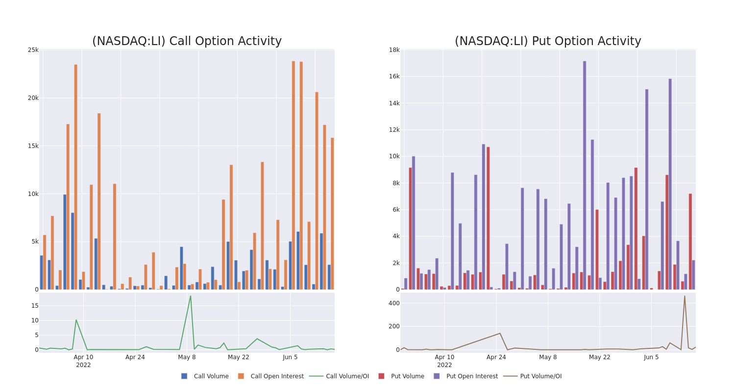 Options Call Chart