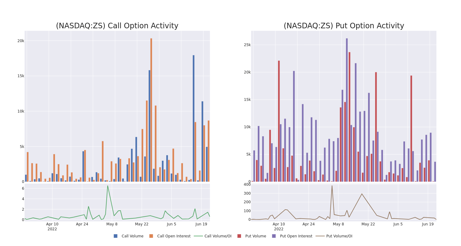 Options Call Chart