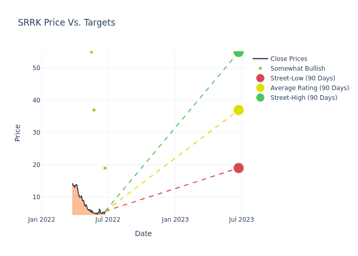 price target chart