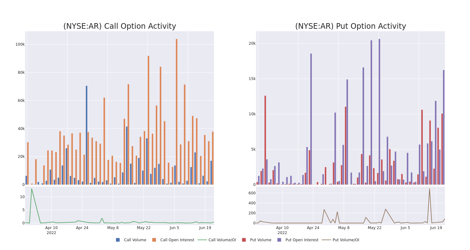 Options Call Chart