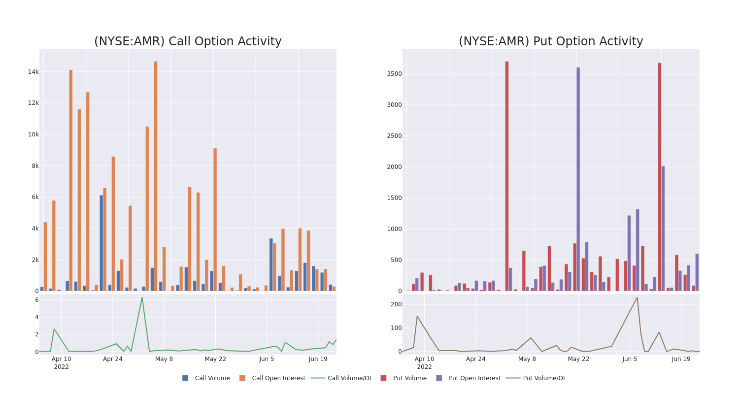 Options Call Chart