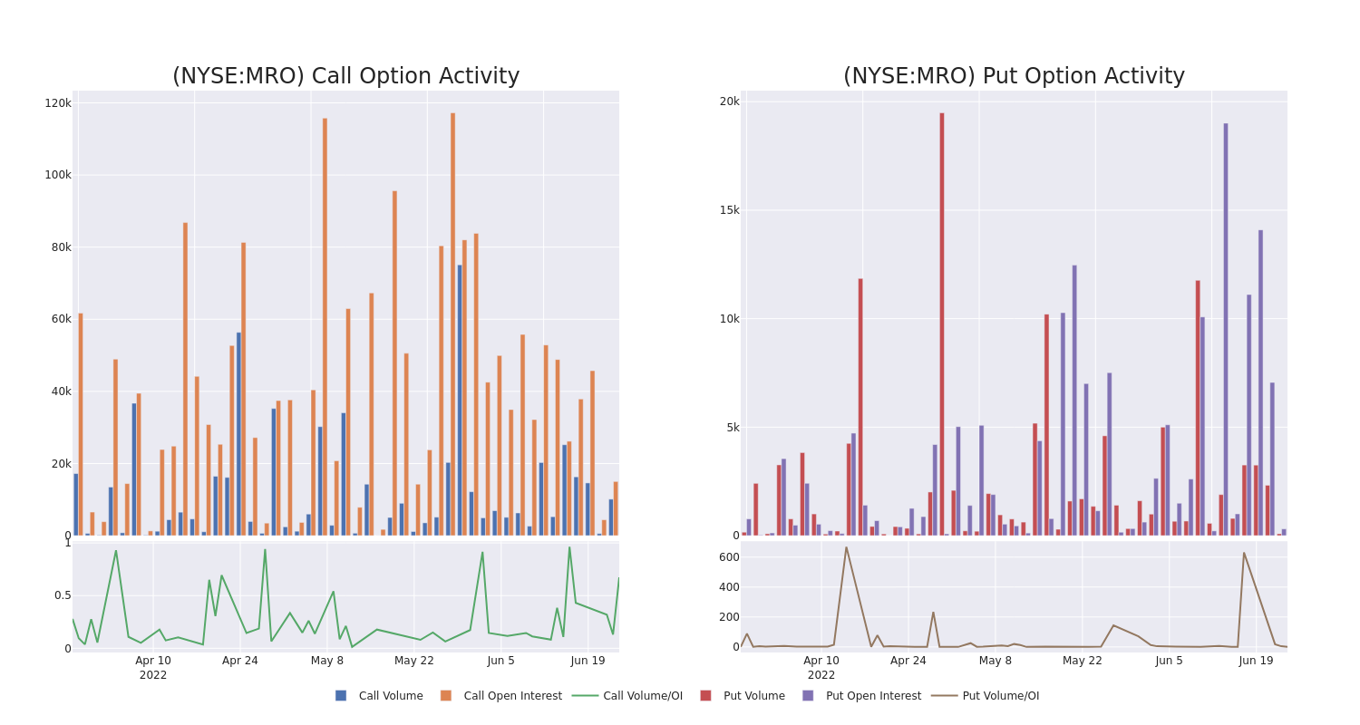 Options Call Chart