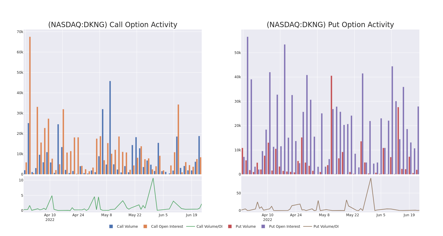 Options Call Chart