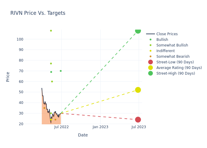 price target chart