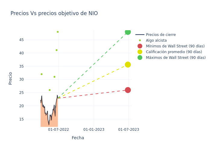 price target chart