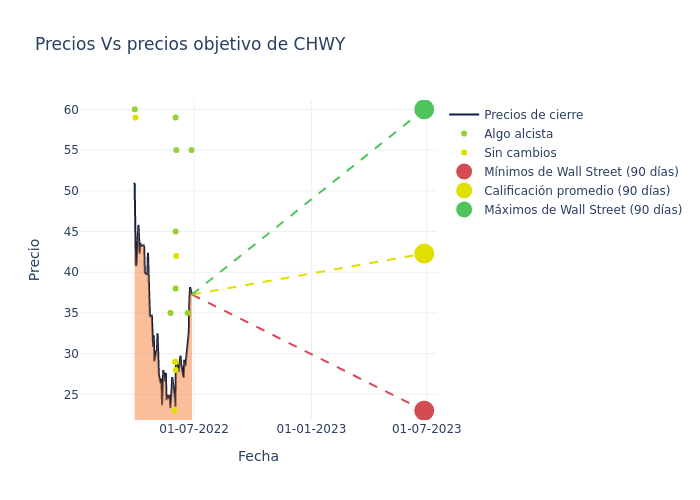 price target chart