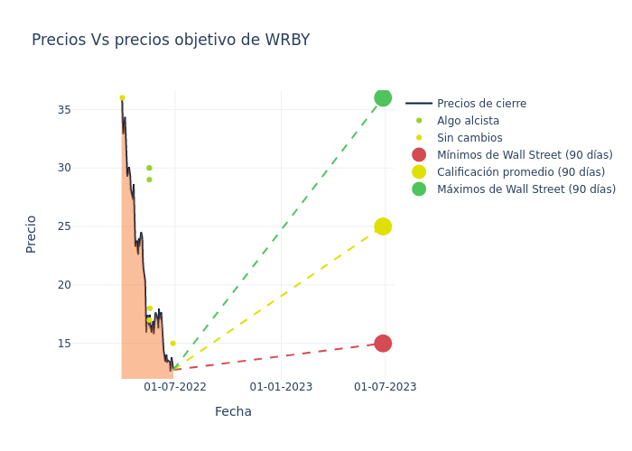 price target chart