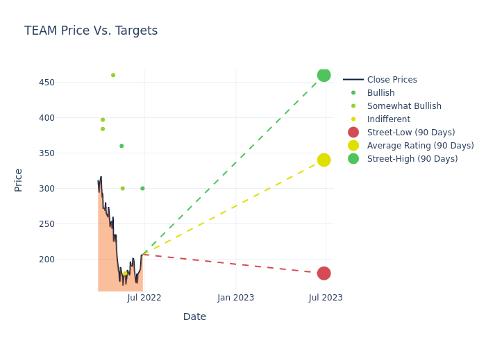 price target chart