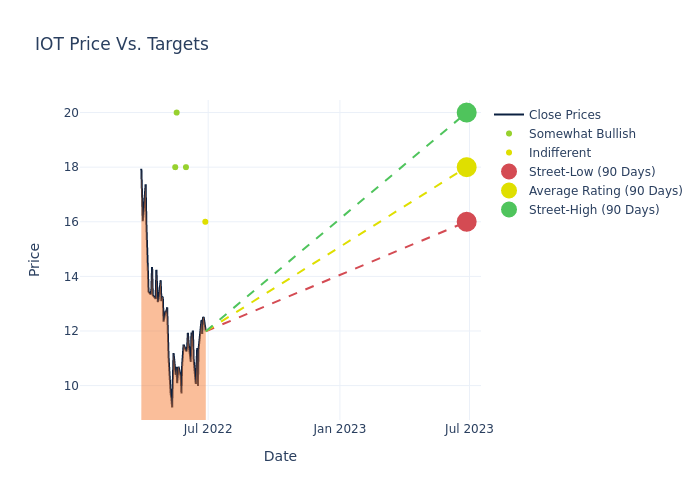 price target chart