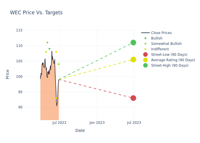 price target chart