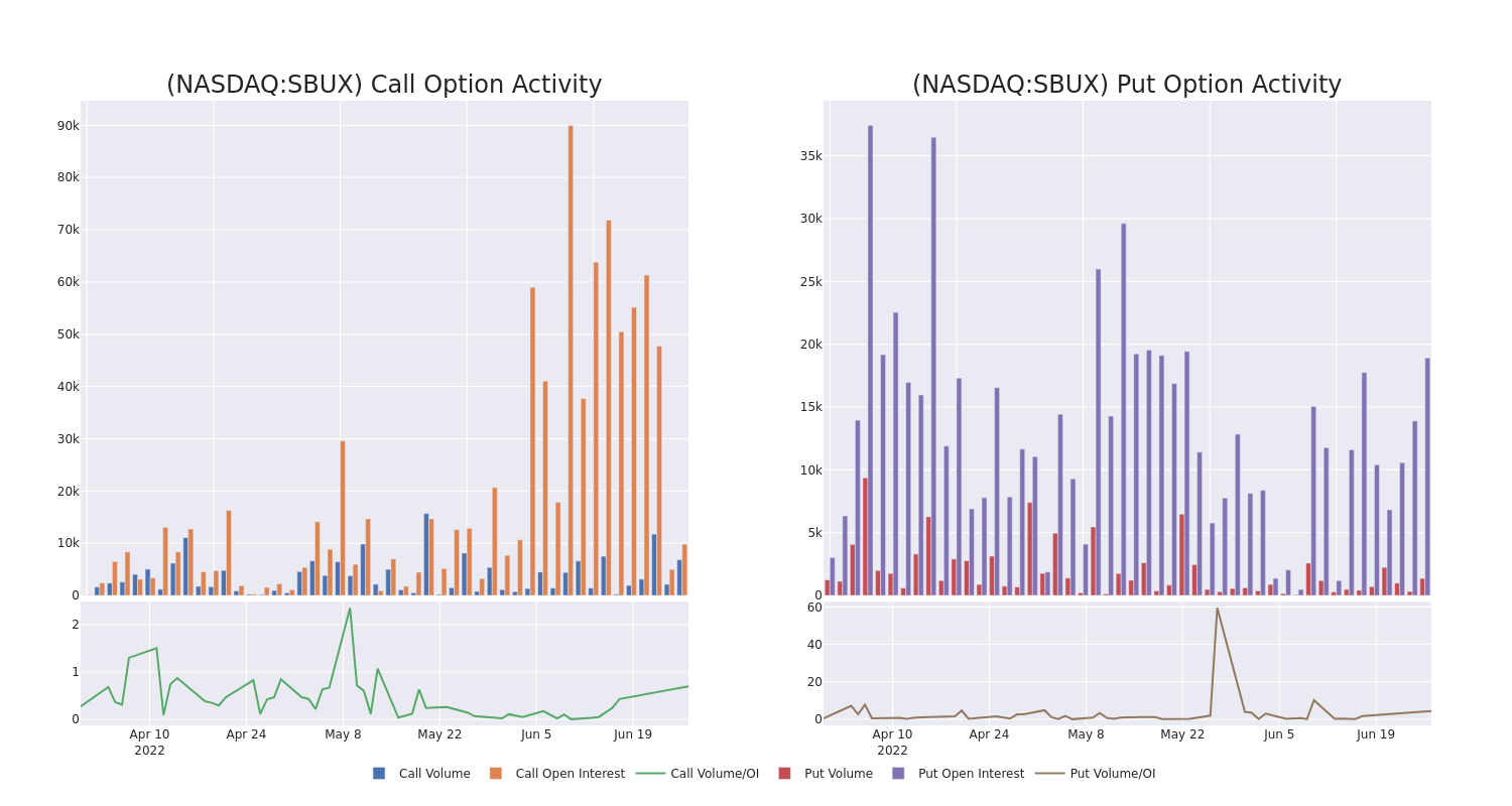 Options Call Chart