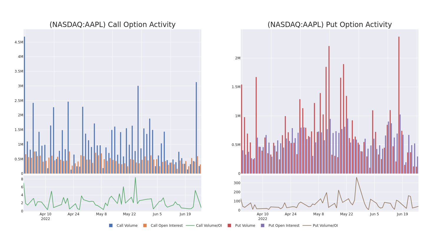 Options Call Chart