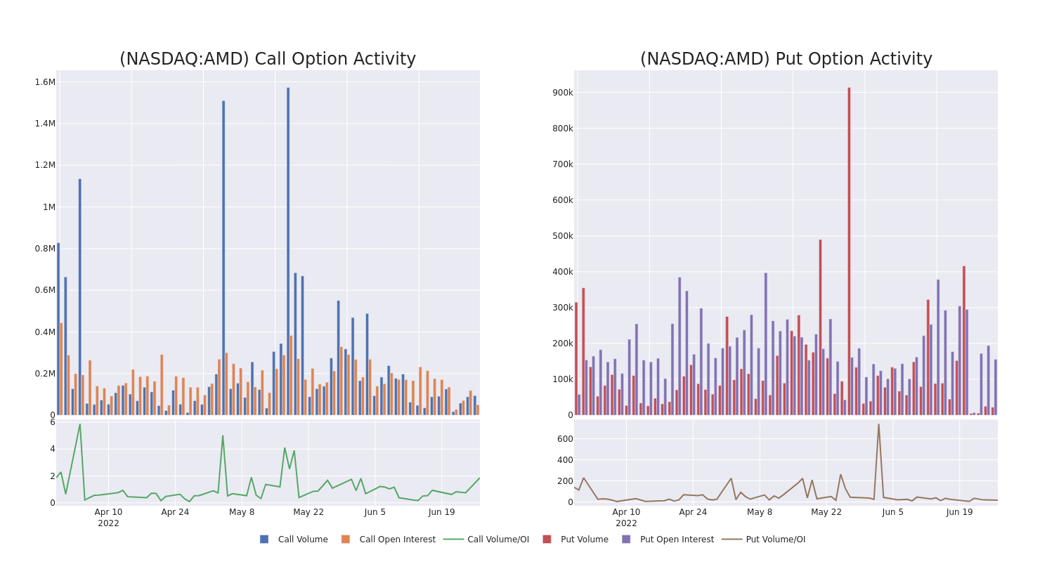 Options Call Chart