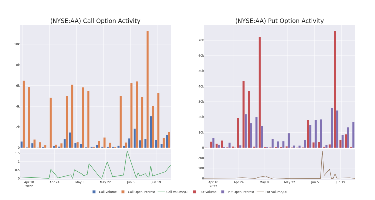 Options Call Chart