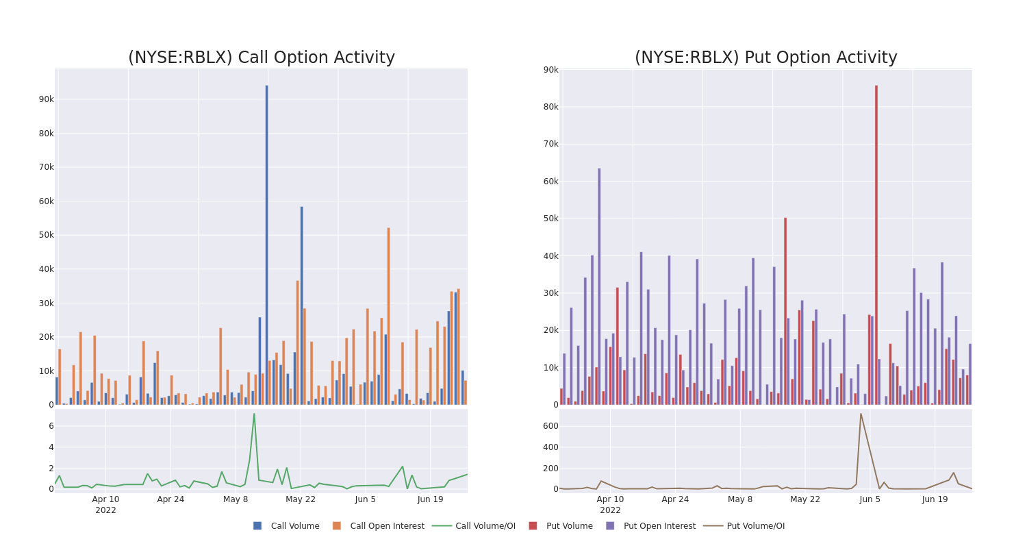 Options Call Chart