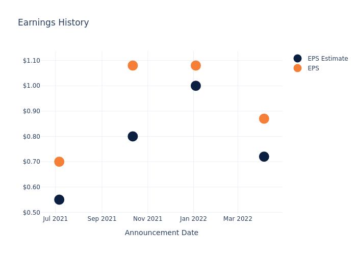 eps graph