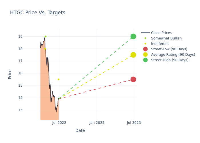 price target chart