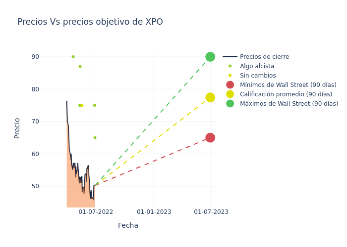 price target chart