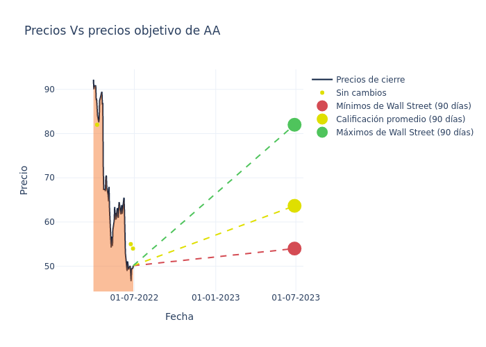 price target chart