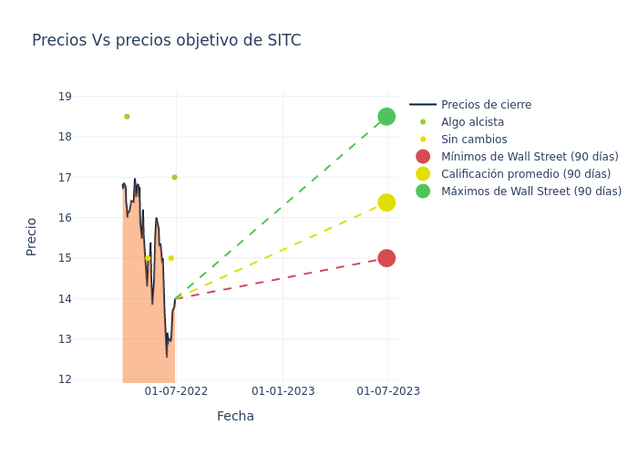 price target chart