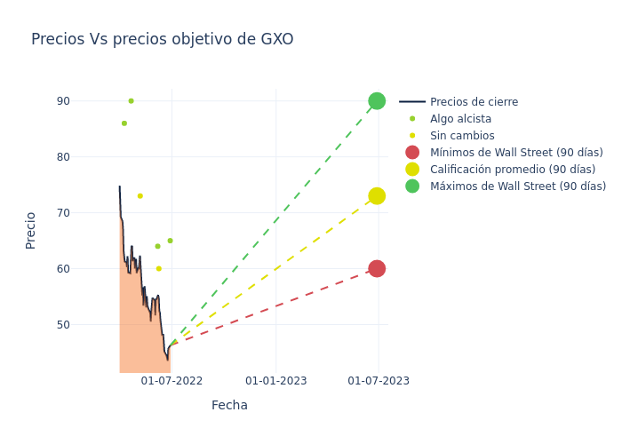 price target chart