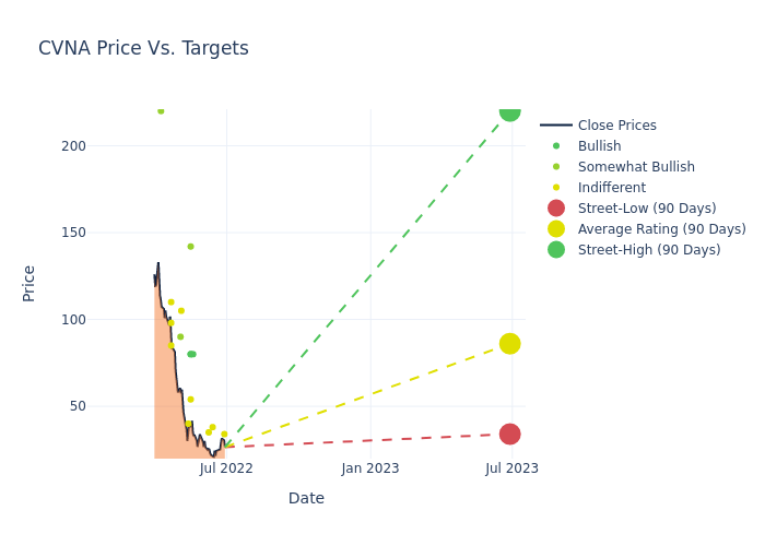 price target chart