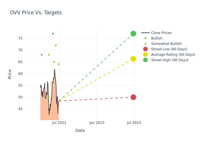 price target chart