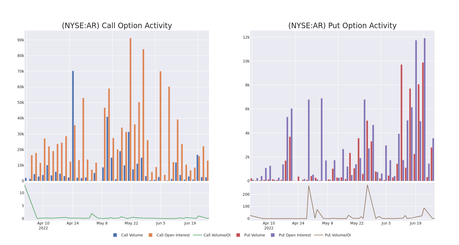 Options Call Chart