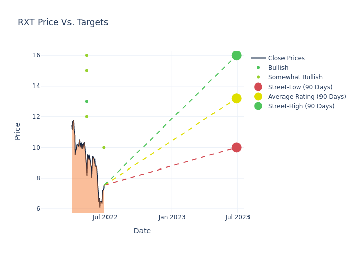 price target chart