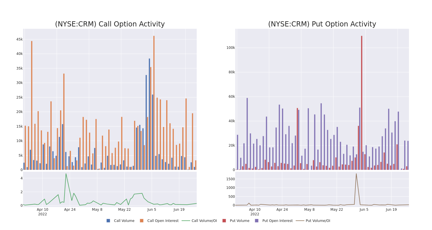 Options Call Chart