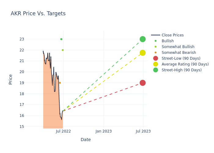 price target chart