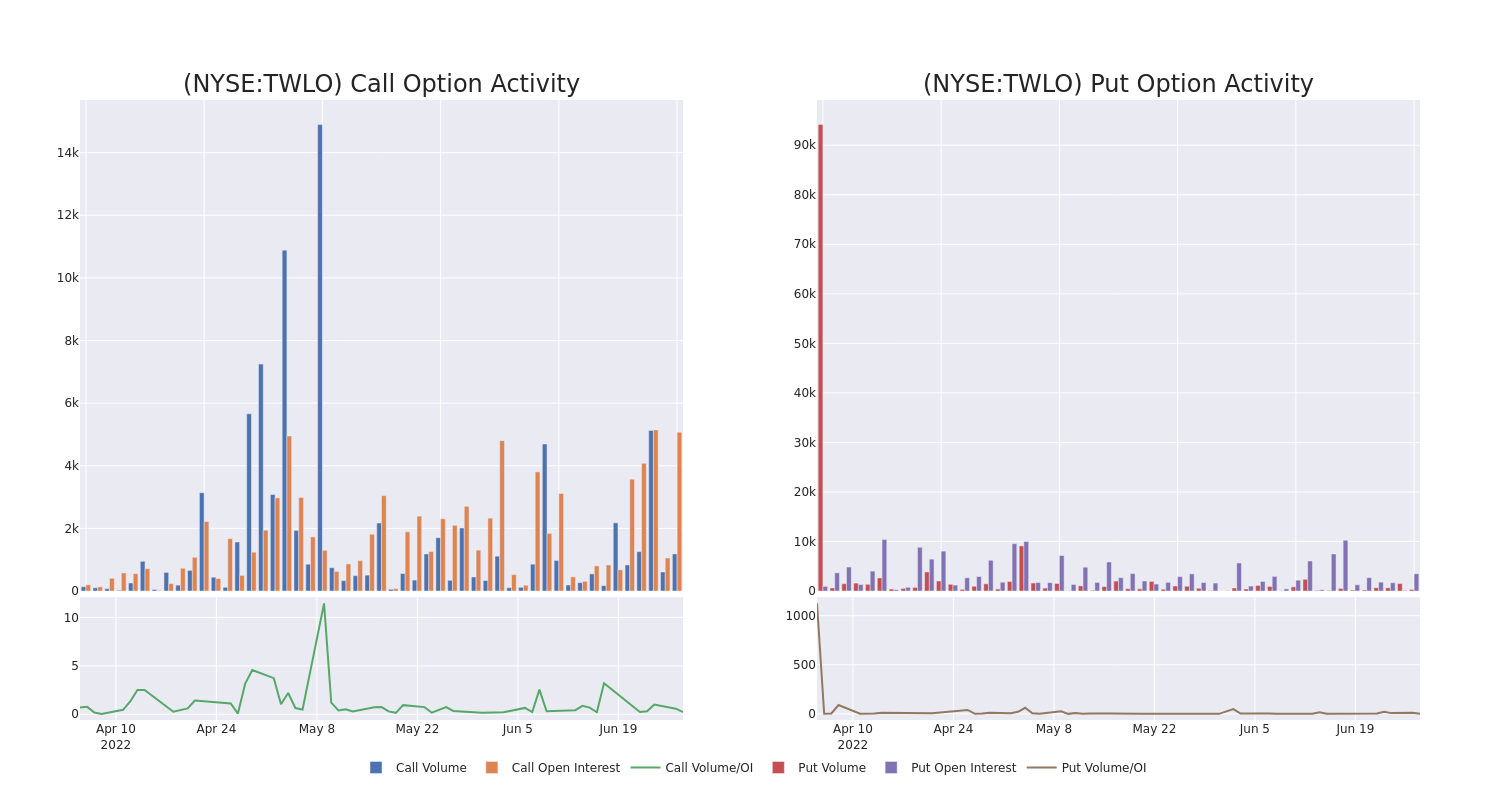 Options Call Chart