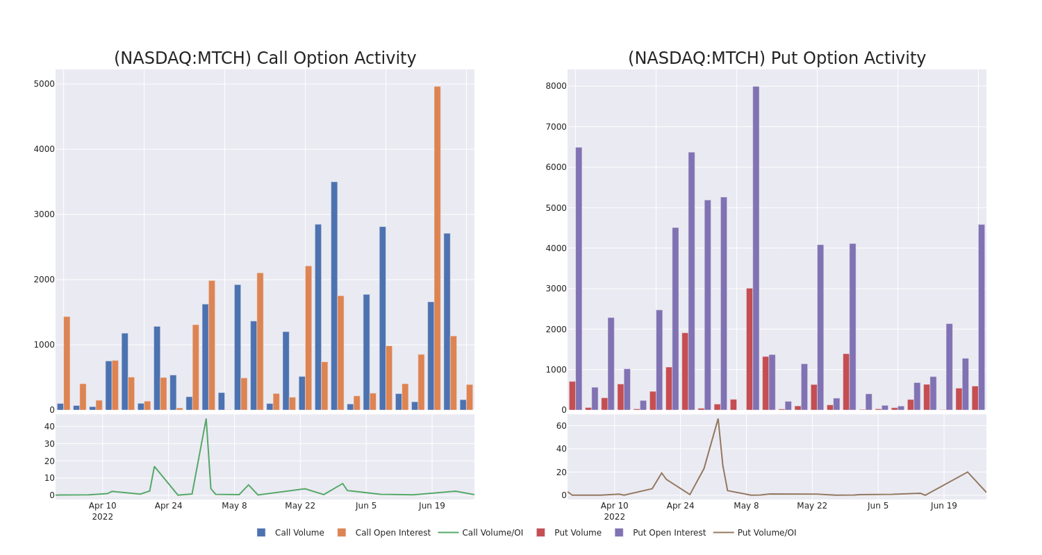 Options Call Chart