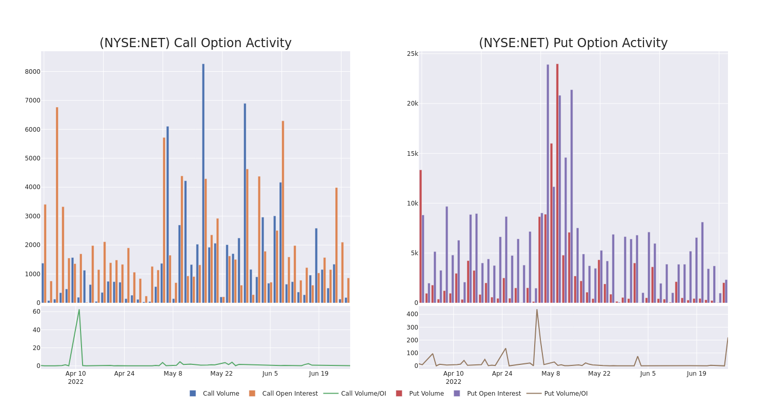 Options Call Chart