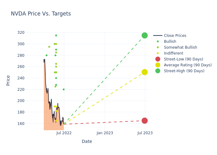 price target chart