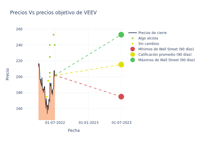 price target chart