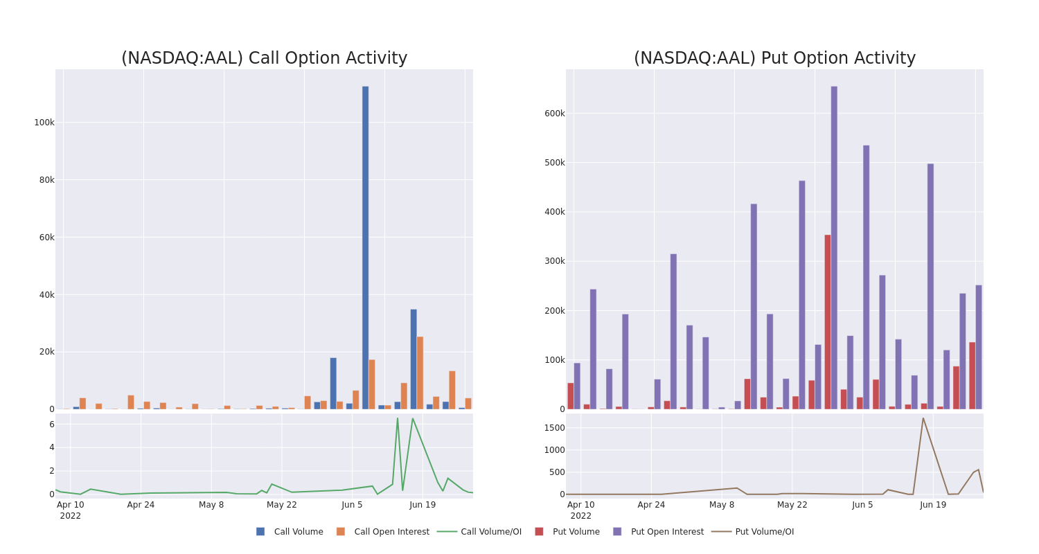 Options Call Chart