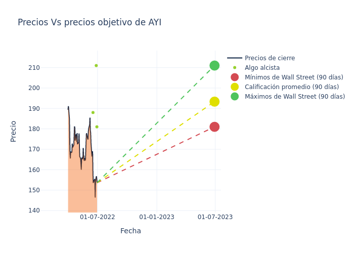 price target chart