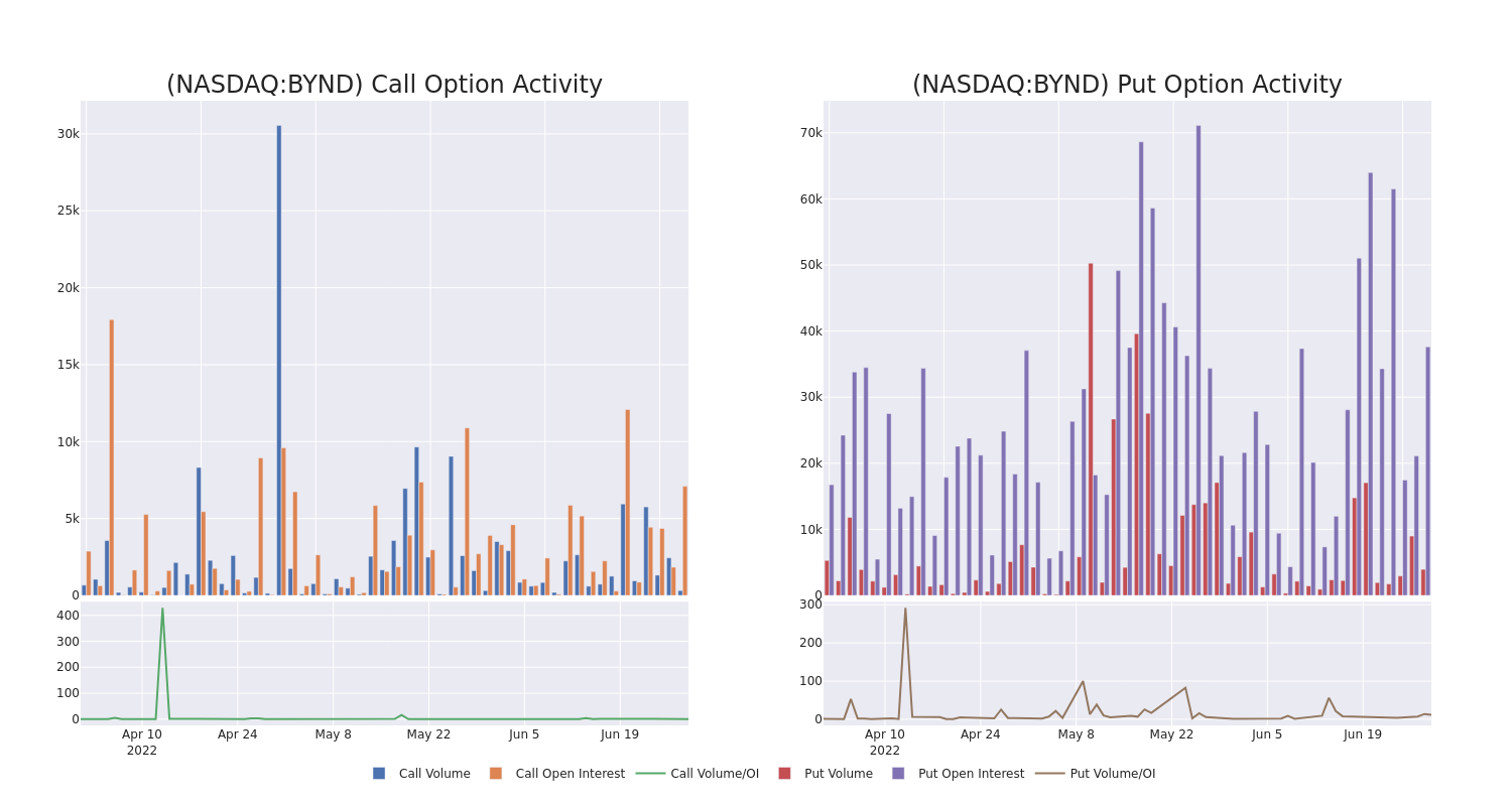 Options Call Chart