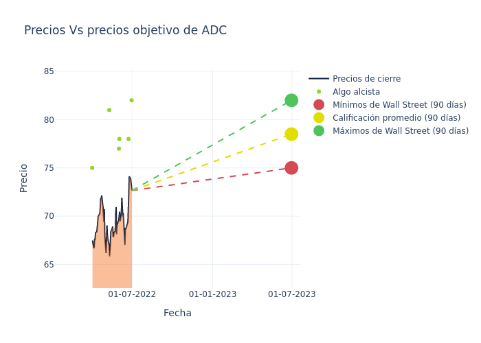 price target chart