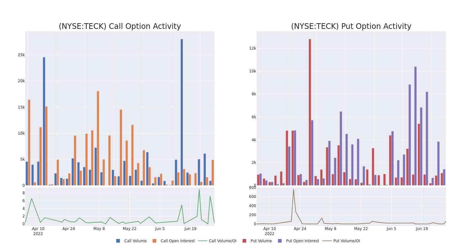 Options Call Chart