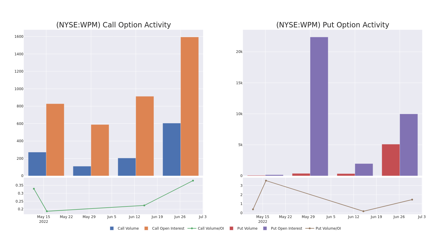 Options Call Chart