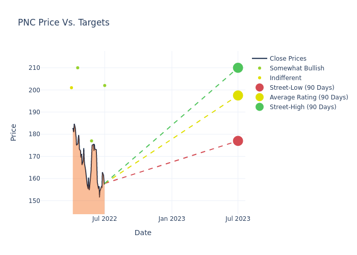 price target chart