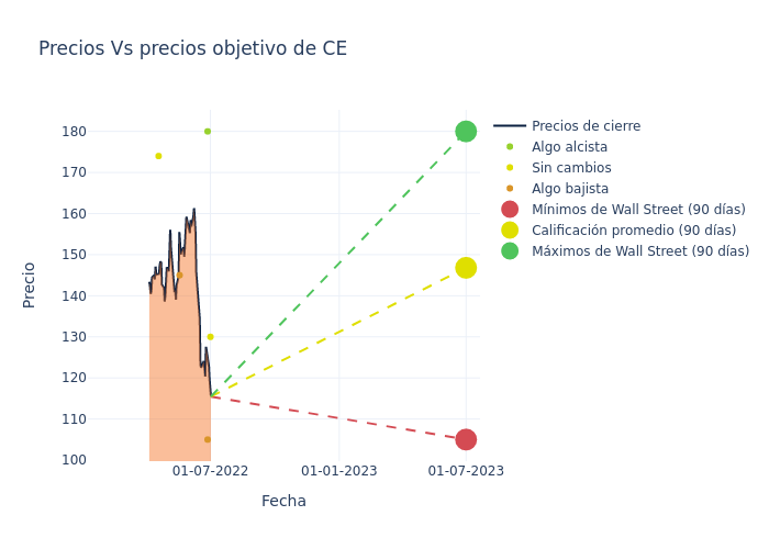 price target chart