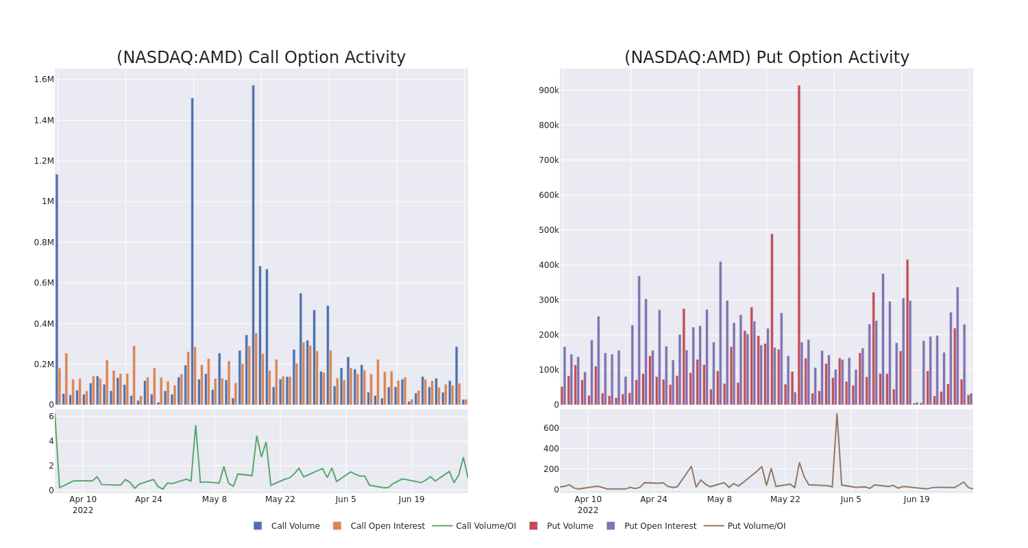 Options Call Chart