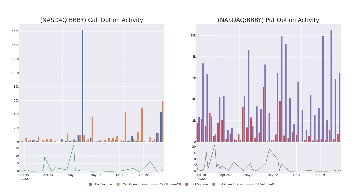 Options Call Chart