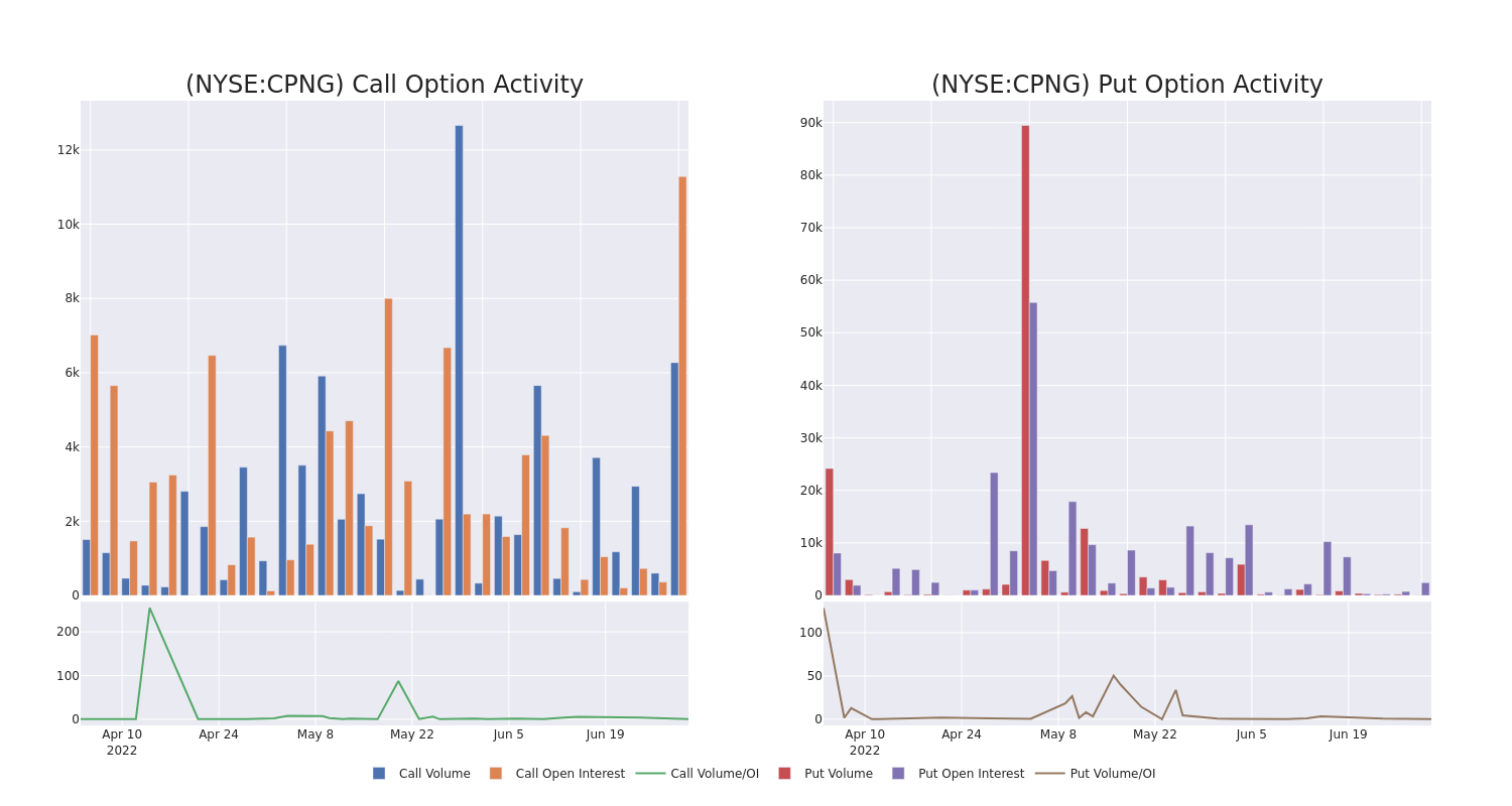 Options Call Chart