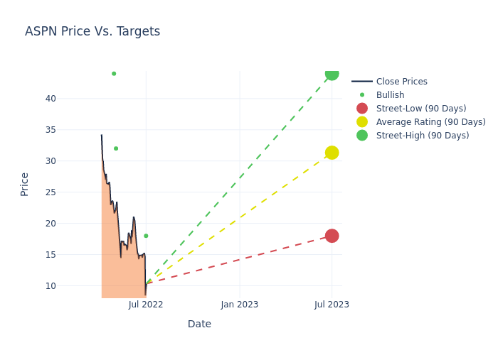 price target chart