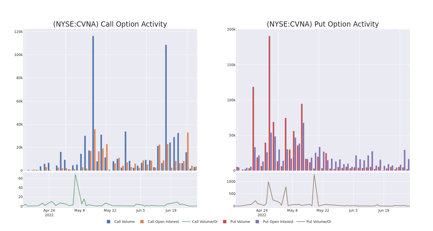 Options Call Chart