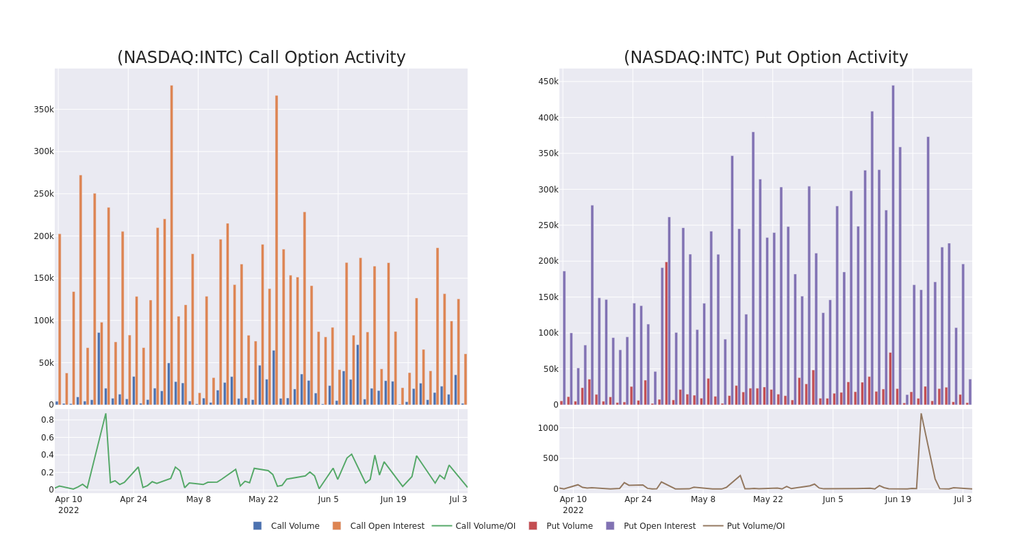 Options Call Chart